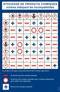 Consigne Stockage Produits Chimiques