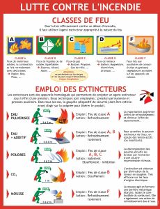 Affichage Classes de Feu